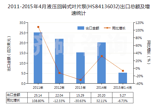 2011-2015年4月液壓回轉式葉片泵(HS84136032)出口總額及增速統(tǒng)計